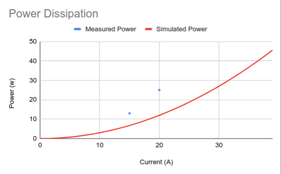 Power output simulation